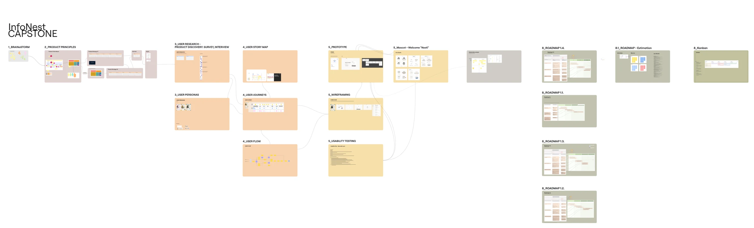 Das Arbeitsbrett der zehn Wochen, von links nach rechts gelesen: Brainstorm, Produktprinzipien, Research (Survey und Interviews), Personas, Journeys, User Flow, Story Map, Wireframes, Prototyp, Usability-Test, Maskottchen — und rechts die vier Fassungen der Roadmap mit Schätzung und Kanban. Nichts davon ist nachträglich für diese Seite entstanden.