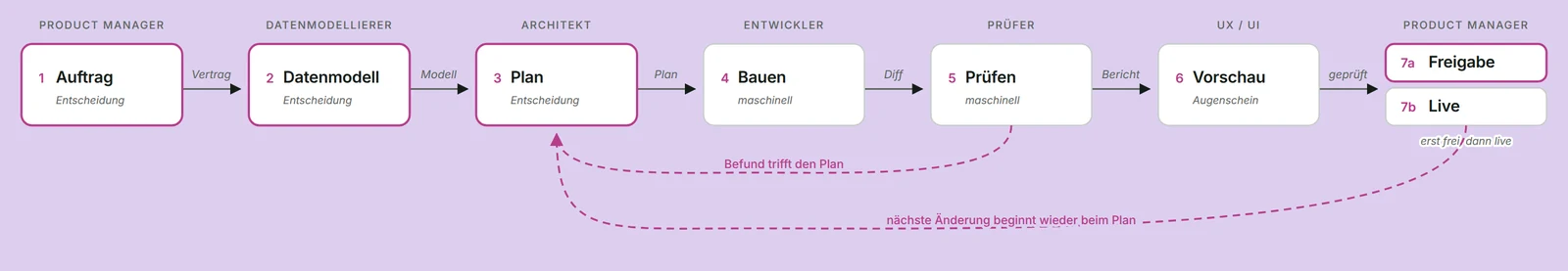 Ablaufdiagramm: sieben Stationen von Auftrag bis Live-Gang, die siebte zweistufig als 7a Freigabe und 7b Live, mit Persona über jeder Station und zwei Rückwegen zum Plan