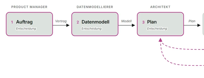 Ausschnitt des Ablaufdiagramms: Auftrag, Datenmodell und Plan