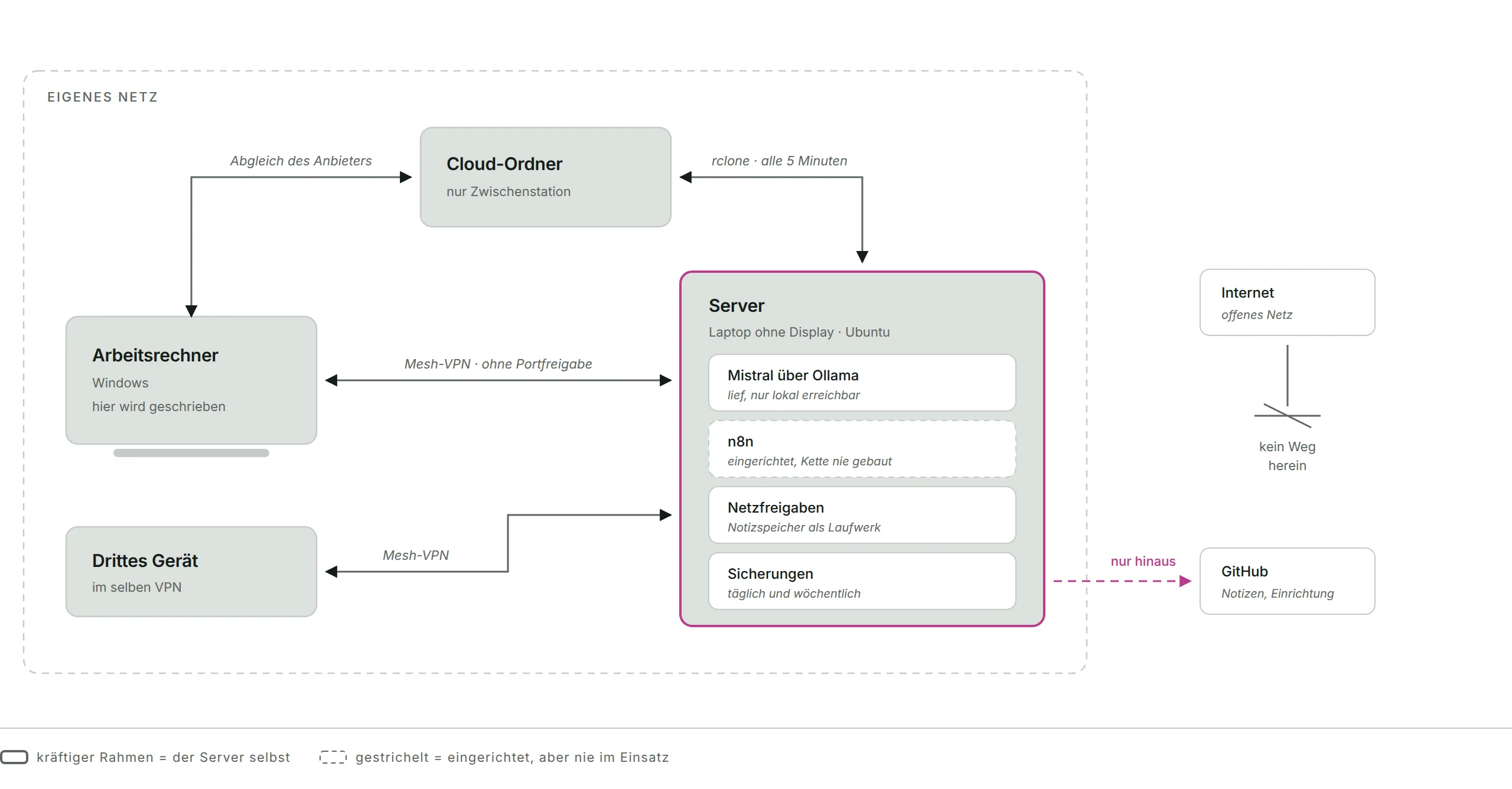 Karte des Heimservers: links Arbeitsrechner und drittes Gerät, rechts der Server mit Sprachmodell, Automatisierung, Netzfreigaben und Sicherungen; der Notizspeicher läuft über einen Cloud-Ordner, die Geräte über ein Mesh-VPN. Aus dem Internet führt kein Weg hinein, hinaus gehen nur die Sicherungen zu GitHub.