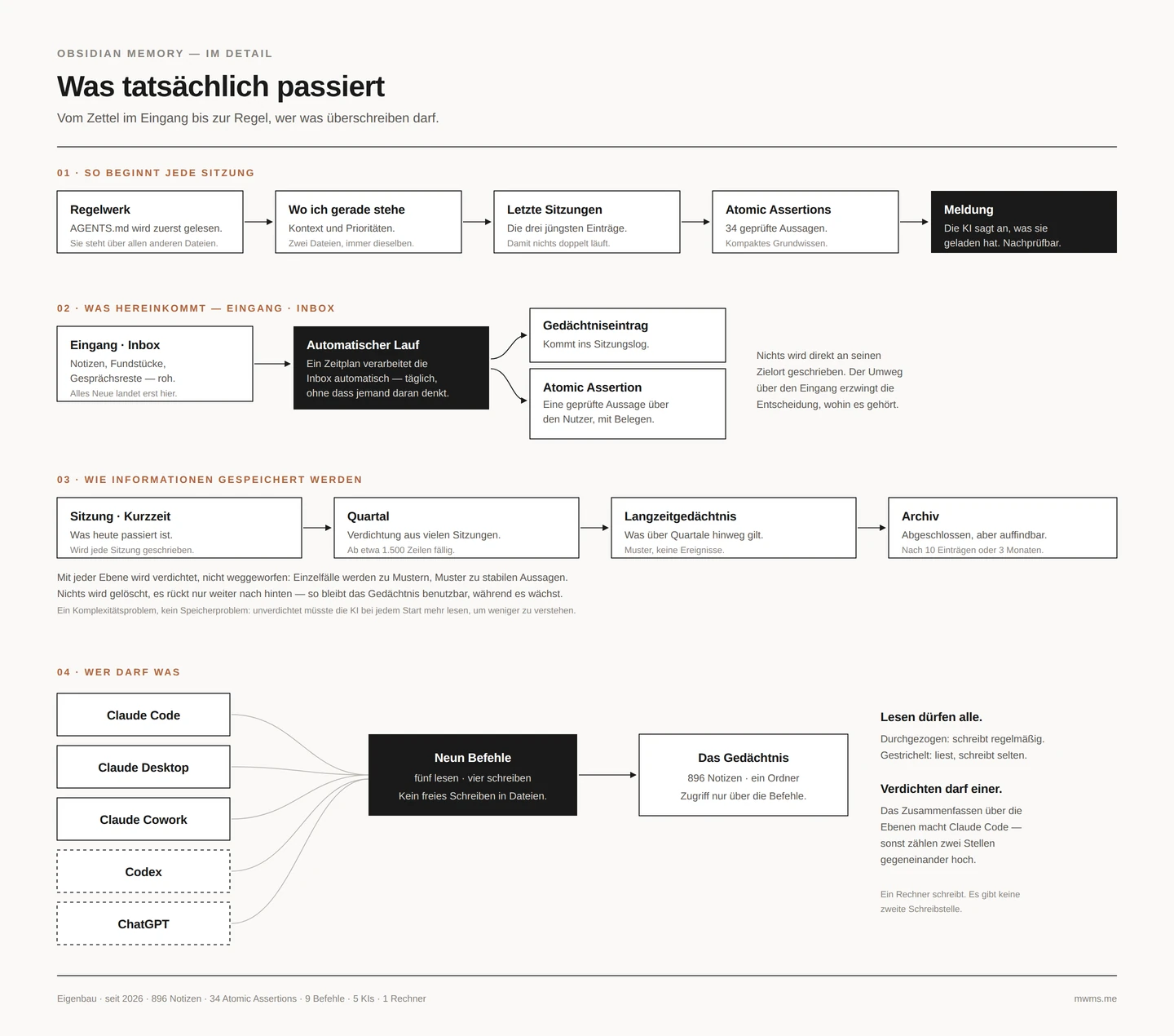 Ablaufdiagramm: Sitzungsstart, Eingang mit automatischem Lauf, vier Gedächtnisebenen, Schreibrechte