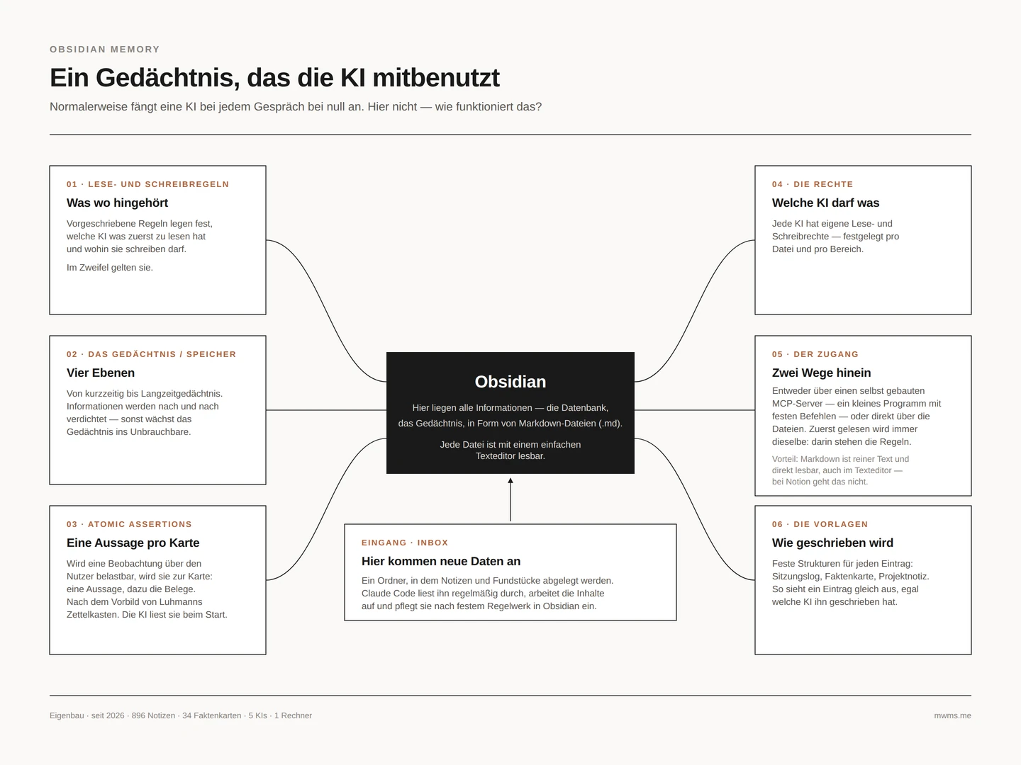 Mindmap: Regeln, Gedächtnis, Fakten, Rechte, Zugang, Vorlage